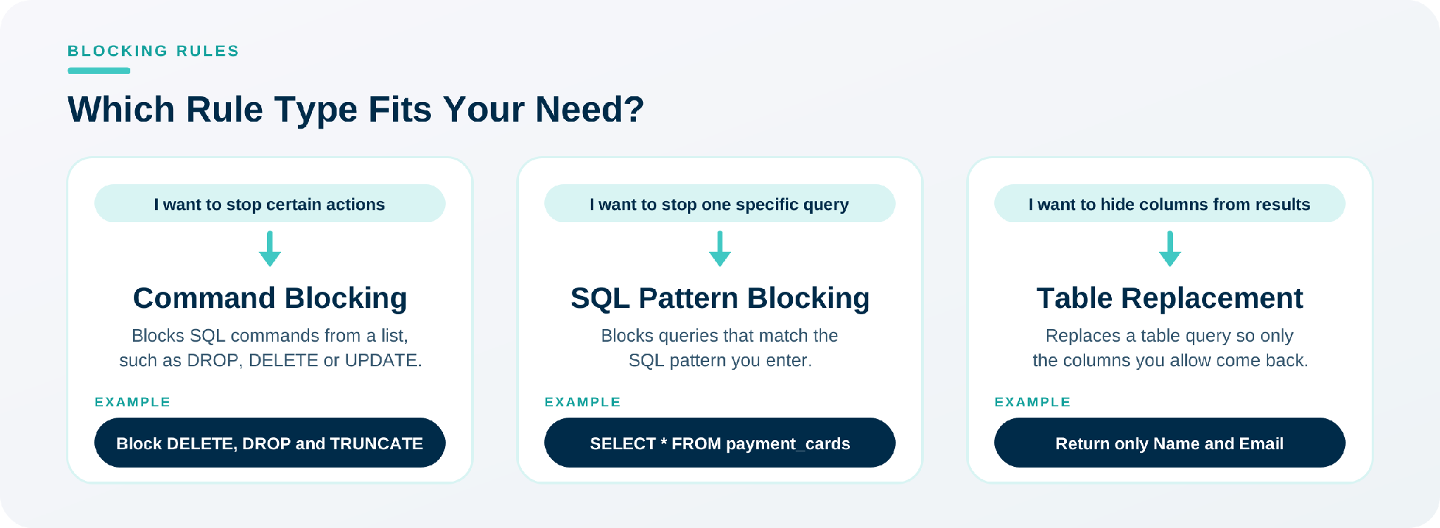 Blocking rule types: Command Blocking, SQL Pattern Blocking, and Table Replacement