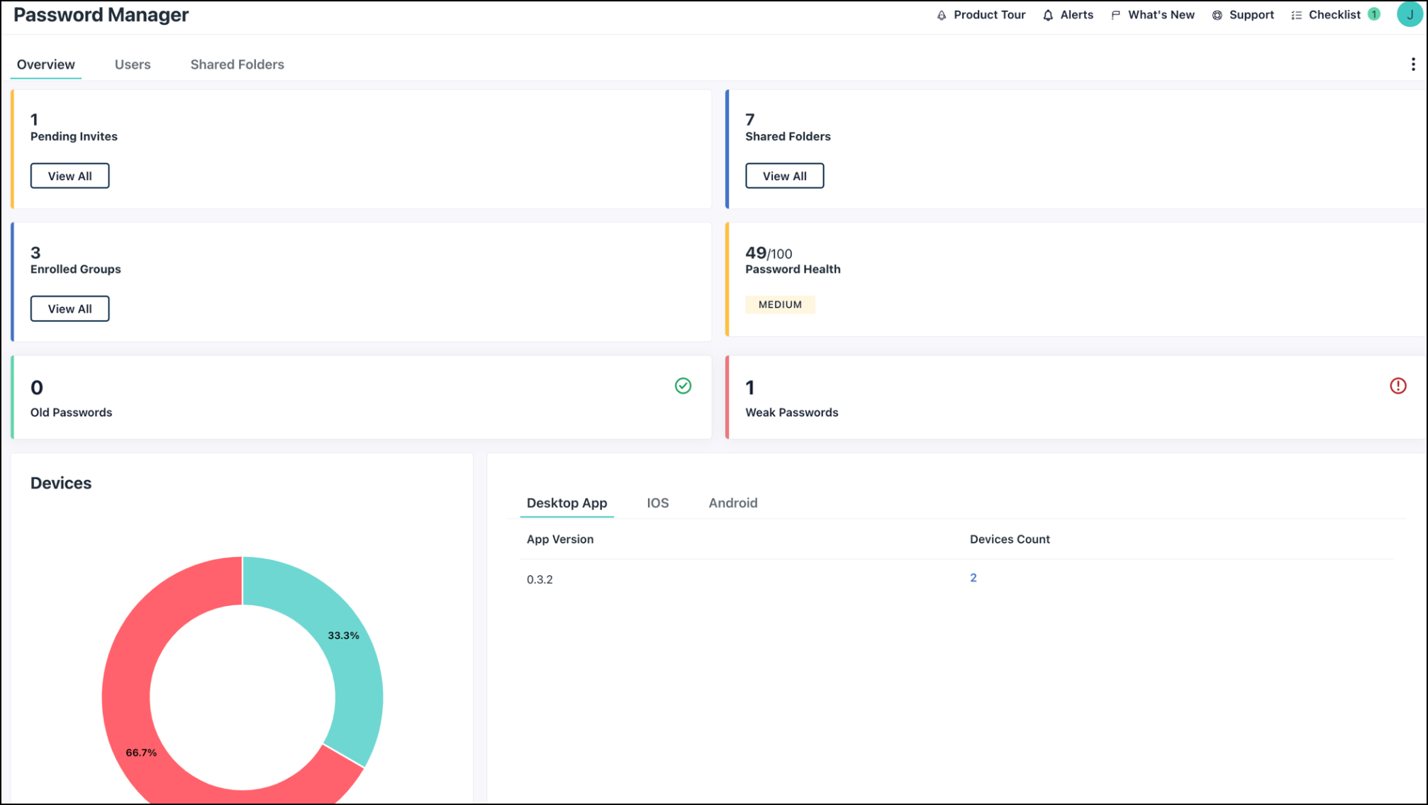 JumpCloud Password Manager Overview dashboard showing widgets for Pending Invites, Shared Folders, Enrolled Groups, and overall Password Health.