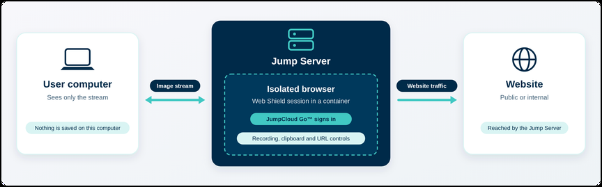Web Shield Privileged Website session overview