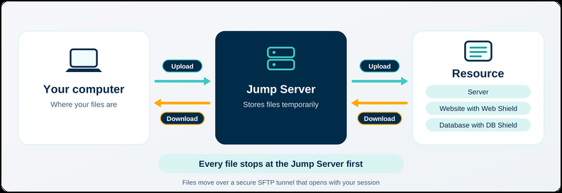 Diagram of file transfer path through the Jump Server