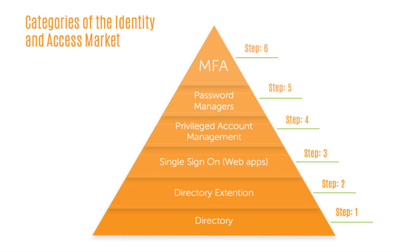 Identity and Access Management Pyramid - identity management components
